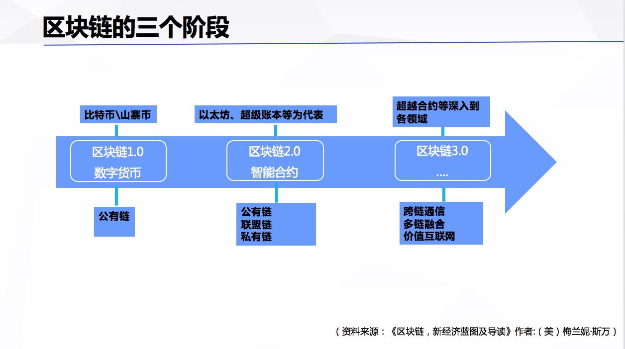 區(qū)塊鏈到底是個(gè)什么鏈？