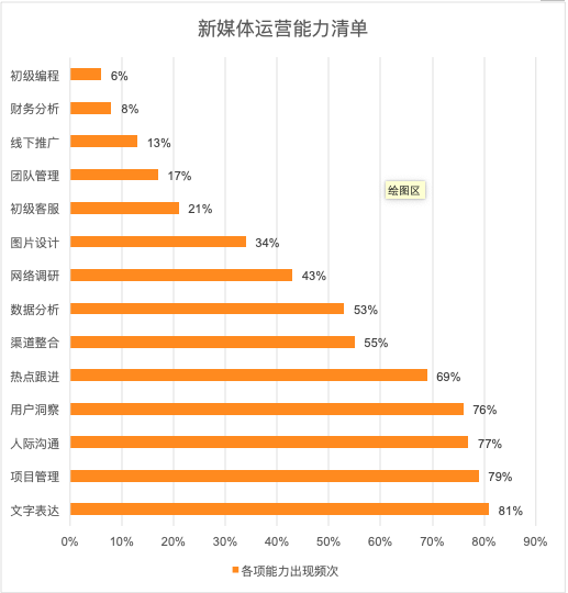 暑期實習求職季丨新媒體運營崗位揭秘